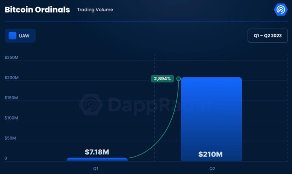 Quelle; DAppRadar