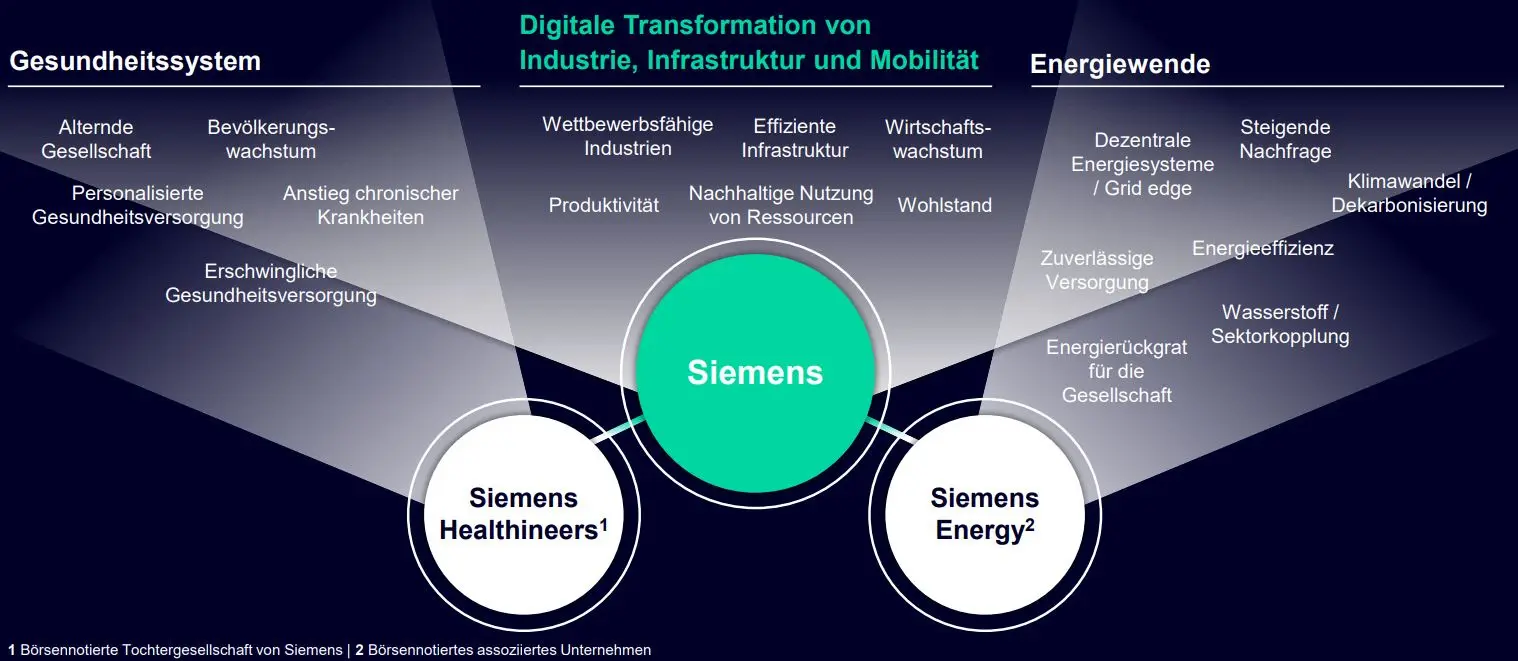 Siemens hat sich vom Bauchladen zum industriellen Hightech-Konzern entwickelt.